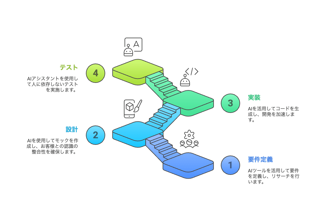AI駆動開発の概念図