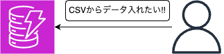 Cover Image for DynamoDBにCSVファイルからテストデータをインポートする