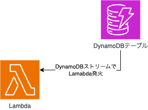 Cover Image for IaC管理されているDynamoDBストリームの復元を検討する