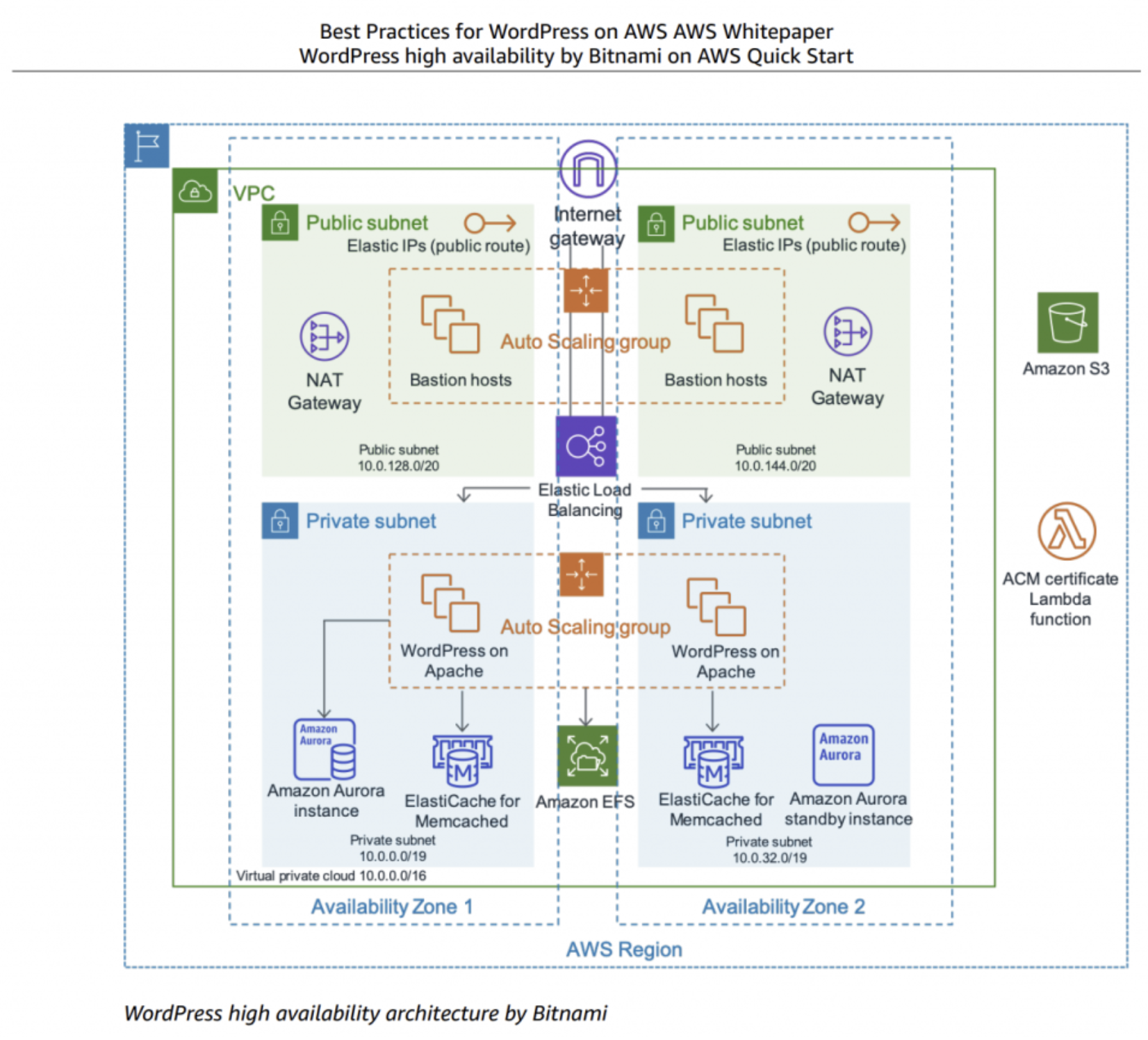 Best Practices for WordPress on AWS - 