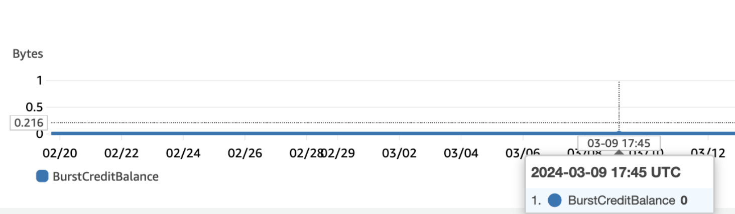 ほとんどアクセス数が無い状況で BurstCreditBalance が 0 に。